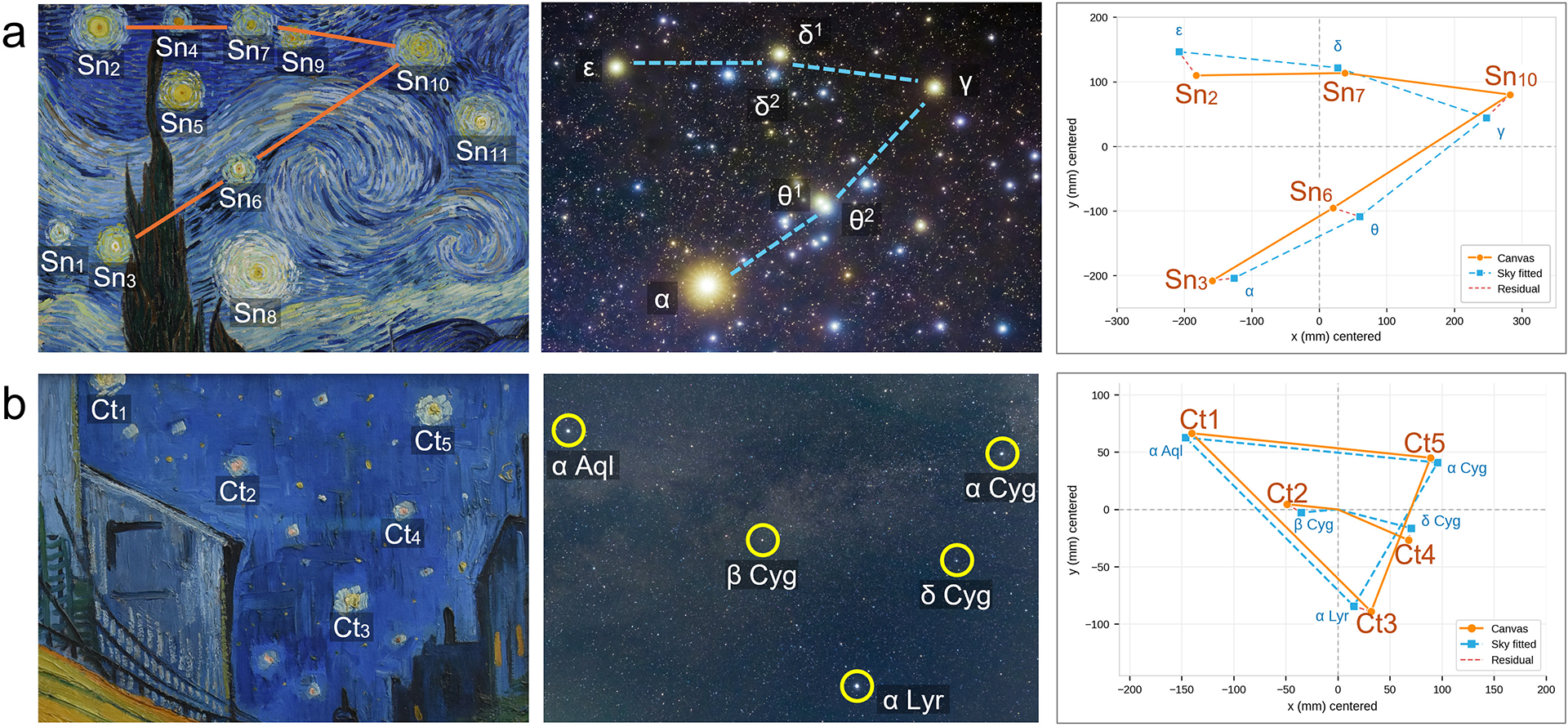 Image comparing stars in van Gogh's The Starry Night to actual constellations.